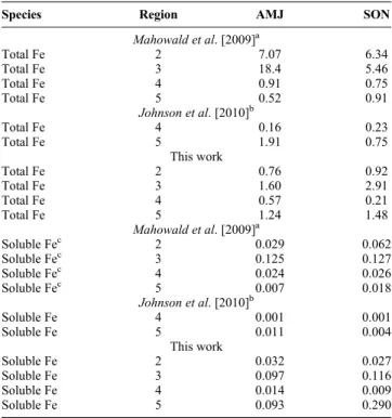 Table 10. Comparison of Soluble and Total Fe Input Estimates to our Deposition Regions (Gmol) in the AMJ and SON Periods
