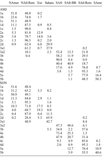 Table 2. Concentration Ranges (nmol L 1 ) and Number of Samples (in Parentheses) for Total Fe, Al, and Mn, and Their  Volume-Weighted-Mean Concentrations (C R ) for the Rain Samples Collected in Each of the Wet Deposition Regions During the Periods April 