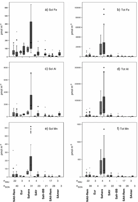 Figure 5. Box and whisker plots showing total (coarse + ﬁne) concentrations of (a) soluble and (b) total Fe, (c) soluble and (d) total Al, (e) soluble and (f) total Mn according to air mass type for the periods April –June (hatched boxes) and September–Nov