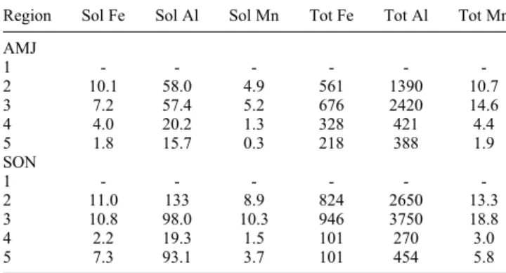 Table 8. Total (Wet + Dry) Inputs (Gmol) of Soluble and Total Fe, Al, and Mn to Deposition Regions for the Periods April –June (AMJ) and September –November (SON)