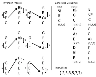Figure 5 - Representation of Brandon Ross's explanation of Threadgill's interval generation process  