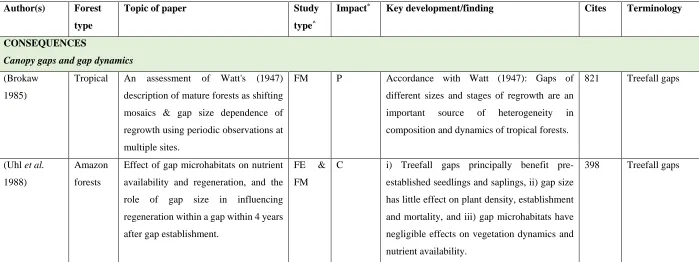 Table 1: Contextualisation of the dead-wood forest literature, categorised into four major research themes: causes of treefall, 