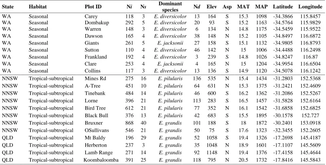 Table 1: Key ecological features in the AusPlots tall eucalypt forest network. Ni = number of individuals, Ns = number of species, Nd = number 
