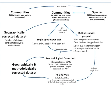 Figure 2: Framework for how the two datasets used in this global synthesis were 