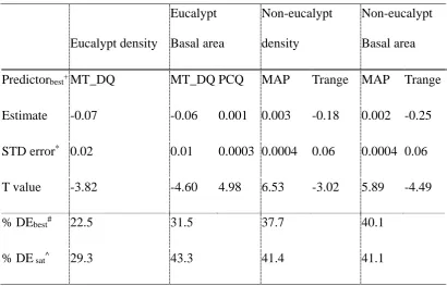 Table 2: Summary statistics of the best climatic-based generalized linear models for 