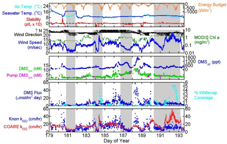 Fig. 2. Time series data from the Knorr_11 cruise. Dashed black line on top panel indicates neutral atmospheric stability (z/L = 0)