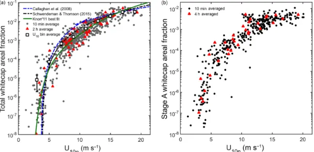 Figure 2. Semi-log plots of whitecap areal fraction as a function of mean horizontal wind speed at 10 m above the sea surface (U 10n ) during the Knorr_11 cruise