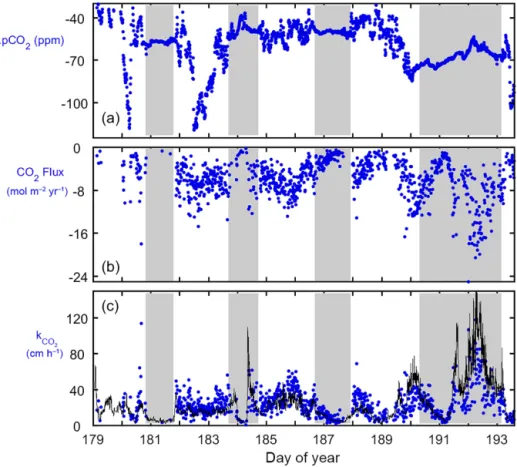 Figure 3. Knorr_11 cruise time series of 10 min averaged CO 2 : (a) air–sea concentration difference (1pCO 2 ), (b) flux (F CO2 ) and (c) gas transfer velocity (k CO2 ; water side only, no Sc correction)