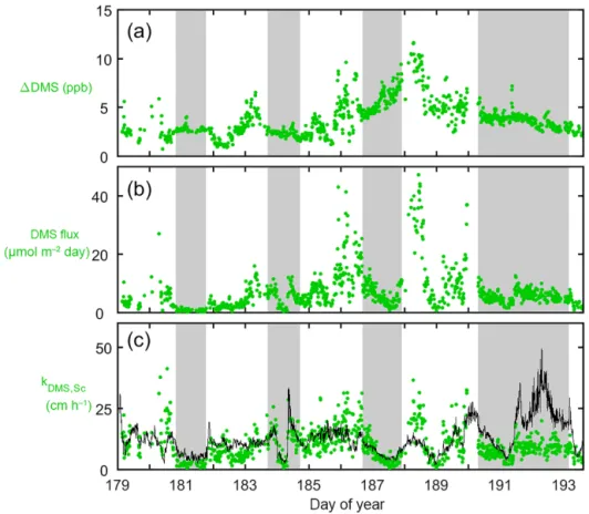 Figure 4. Knorr_11 cruise time series of 10 min averaged DMS: (a) air–sea concentration difference (1DMS), (b) flux (F DMS ) and (c) gas transfer velocity normalised to the in situ CO 2 Sc number (k DMS,Sc )