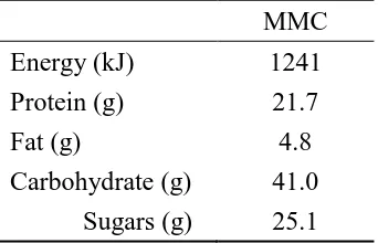 Table 3.2: Macronutrient composition of the mixed meal challenge (MMC). 