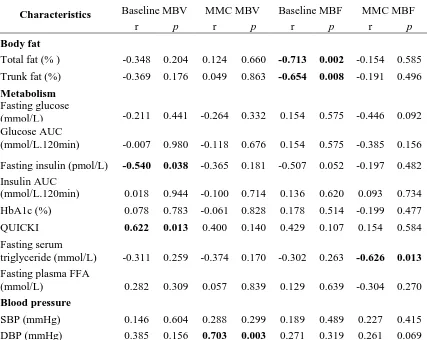 Table 3.3: Correlates of adipose tissue MBV and MBF response to MMC 