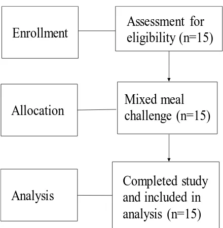 Figure 3.1: Flowchart of the number of participants screened, excluded, studied, and 