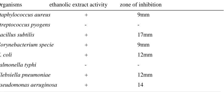 Table 1: Antimicrobial Activity. 