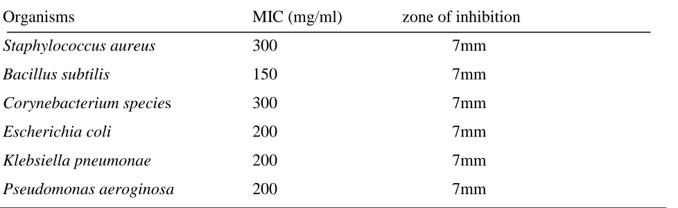 TABLE 2: MINIMUM INHIBITORY CONCENTRATION (M.I.C) 