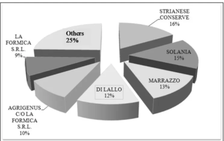Figure 3. San Marzano PDO: Food producers and production shares (2009) 