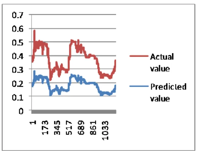 Figure 17: The Graphic Representation of Actual  vs. Predicted Value in Total Nigerian Plc