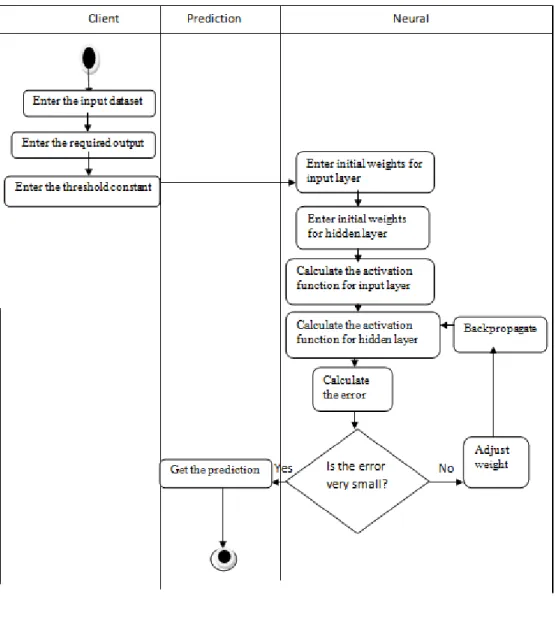 Figure 12: Activity Diagram of the Proposed System. 