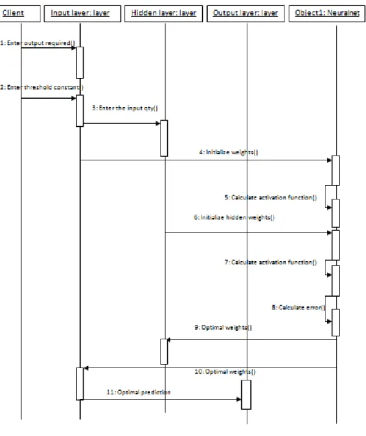 Figure 13: Sequence Diagram of the Proposed System. 