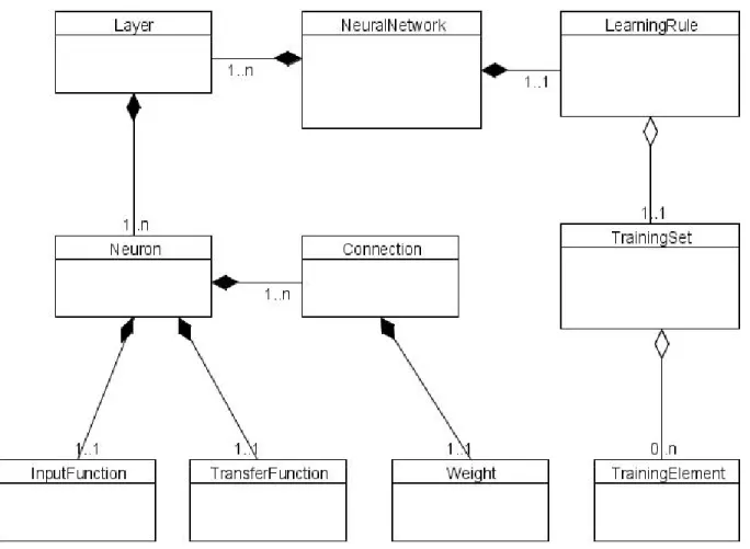 Figure  14  shows  the  class  diagram  for  the  proposed  system.  The  layer  is  connected  to  both  the  parentNetwork  and  the  Neurons  also  the  neuron  connects  to  the  parentLayer  while  the  NeuralNetwork connects to the Layer