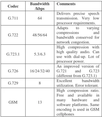 Table 1.  Common Audio Codecs  Codec  Bandwidth 
