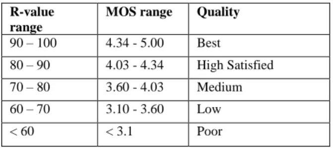 Table 2.  R-value/MOS Relationship. 