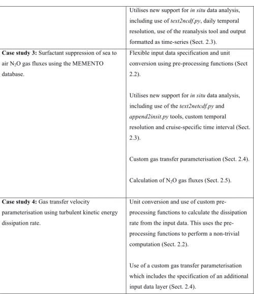 Table 1: Summary of the new functionality demonstrated in each research case study. 