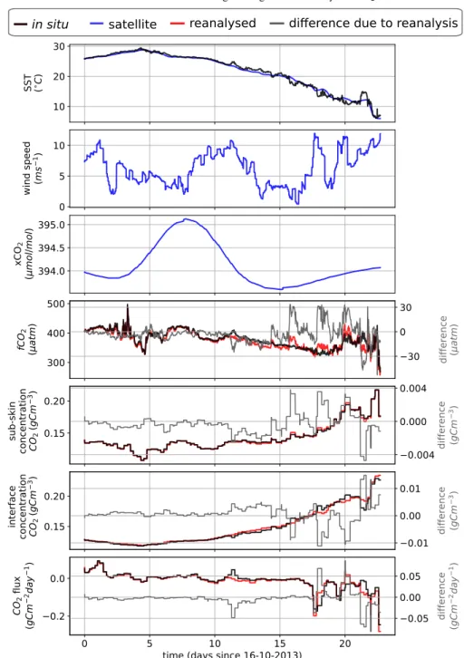Figure 4: Time series of the (Kitidis and Brown, 2017) in situ campaign data with the sea-to-air CO 2  flux as 