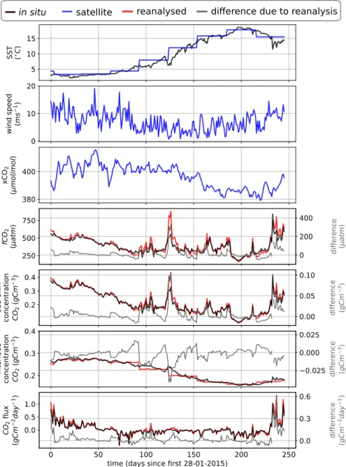 Figure 5: FluxEngine output file using data from Östergarnsholm station over the 246 day period