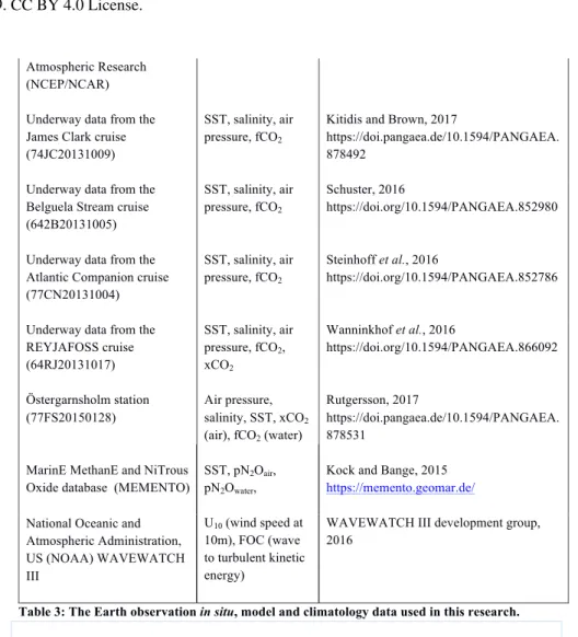 Table 3: The Earth observation in situ, model and climatology data used in this research
