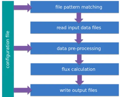 Figure 1:  Conceptual  diagram  showing  the  way  that  input  data  are  imported  and  used  by  FluxEngine