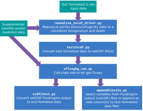 Figure 2: A typical CO 2  workflow for using FluxEngine with in situ data, showing the different utilities (blue  boxes) and input data (green boxes) used at each stage