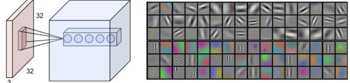 Figure 1: Left: A single column with a depth of 5 neurons and its corresponding receptive field (dark red)