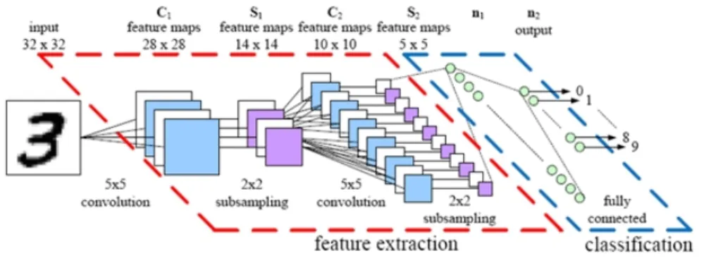 Figure 2: Architectural overview of a CNN, used for OCR in this example. Image source: http://parse.ele.tue.nl/