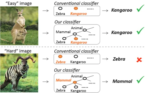 Figure 3: Example for "hedging the bets" when classifying unknown objects. ("Our classifier" denotes the classifier used in the source paper.) Image source: [26]