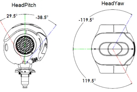 Figure 7: Maximum angles for the head joint. Image source: http://doc.aldebaran.com/1-14/_images/hardware_