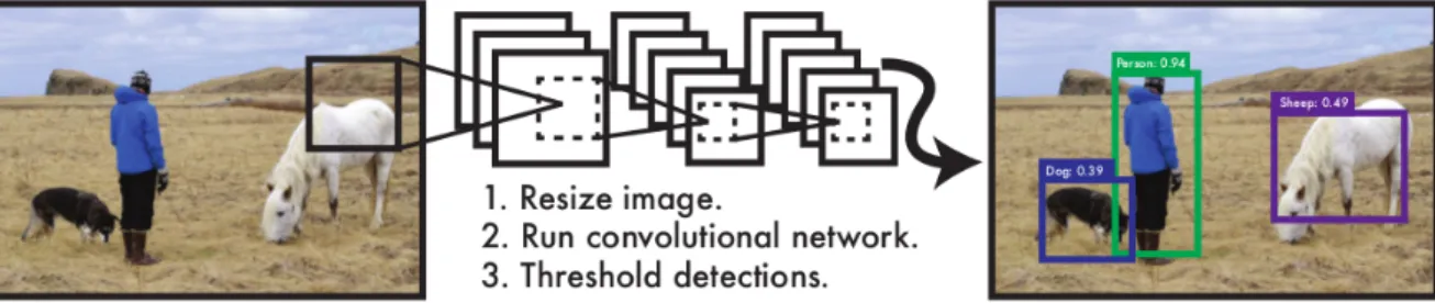 Figure 10: The detection pipeline realized by YOLO. Image source: [37]