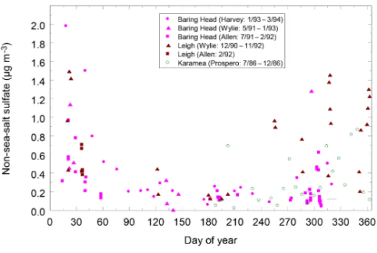 Figure 2. Non-sea-salt sulfate concentrations plotted against day of year at different New Zealand coastal atmospheric monitoring sites.
