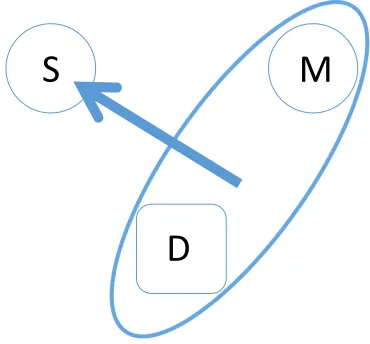 Figure 4: Inference to the best explanation 