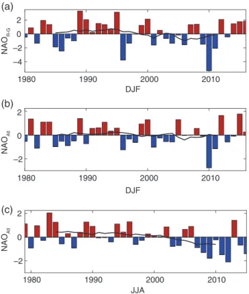 Figure 3 shows trends in the overall seasonal surface pressure fields (rather than only the NAO index)