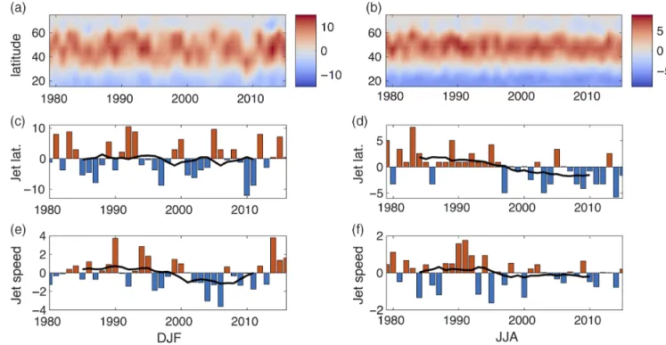 FIGURE 2 Top row: (a) and (b), seasonal and longitudinal average of the zonal velocity as a function of latitude at 850 hPa in the region 60  –0  W, (m/s).