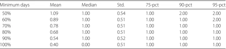 Figure 5 Visited areas. The boxplot of Gini-index of