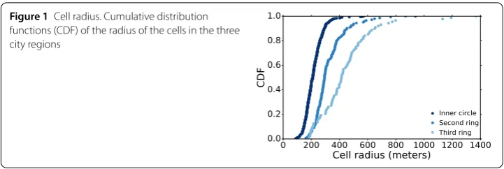 Figure 1 Cell radius. Cumulative distribution