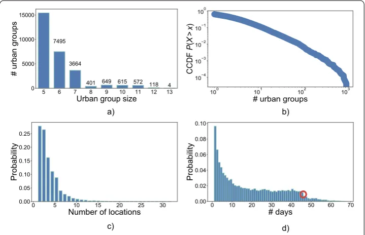 Figure 2 Urban group characteristics. (a) The histogram of the urban groups size. (b) The distribution of thenumber of urban groups per user