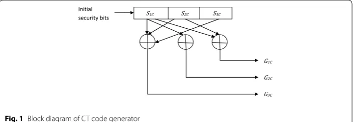 Fig. 1 Block diagram of CT code generator