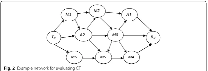 Fig. 2 Example network for evaluating CT
