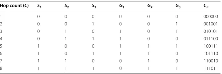 Table 2 6-Bit code generation using CT