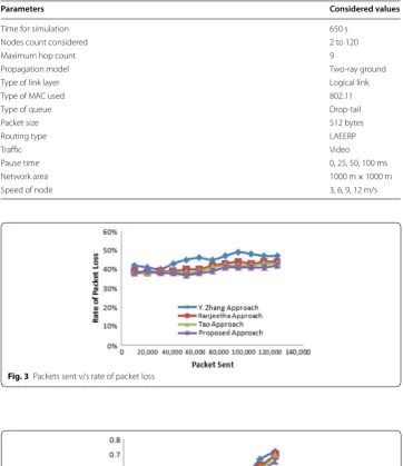Fig. 3 Packets sent v/s rate of packet loss