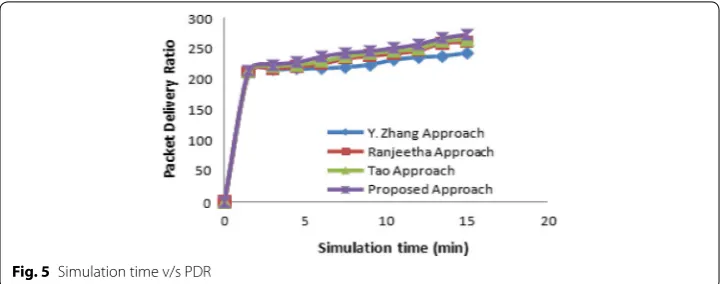 Fig. 5 Simulation time v/s PDR