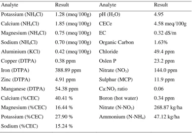 Table 3. 1: Soil nutrient composition for Experiment 1 