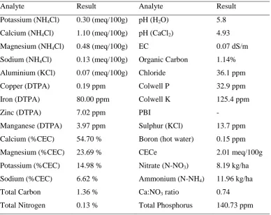 Table 3. 2: Soil mix nutrient composition for Experiment 2 